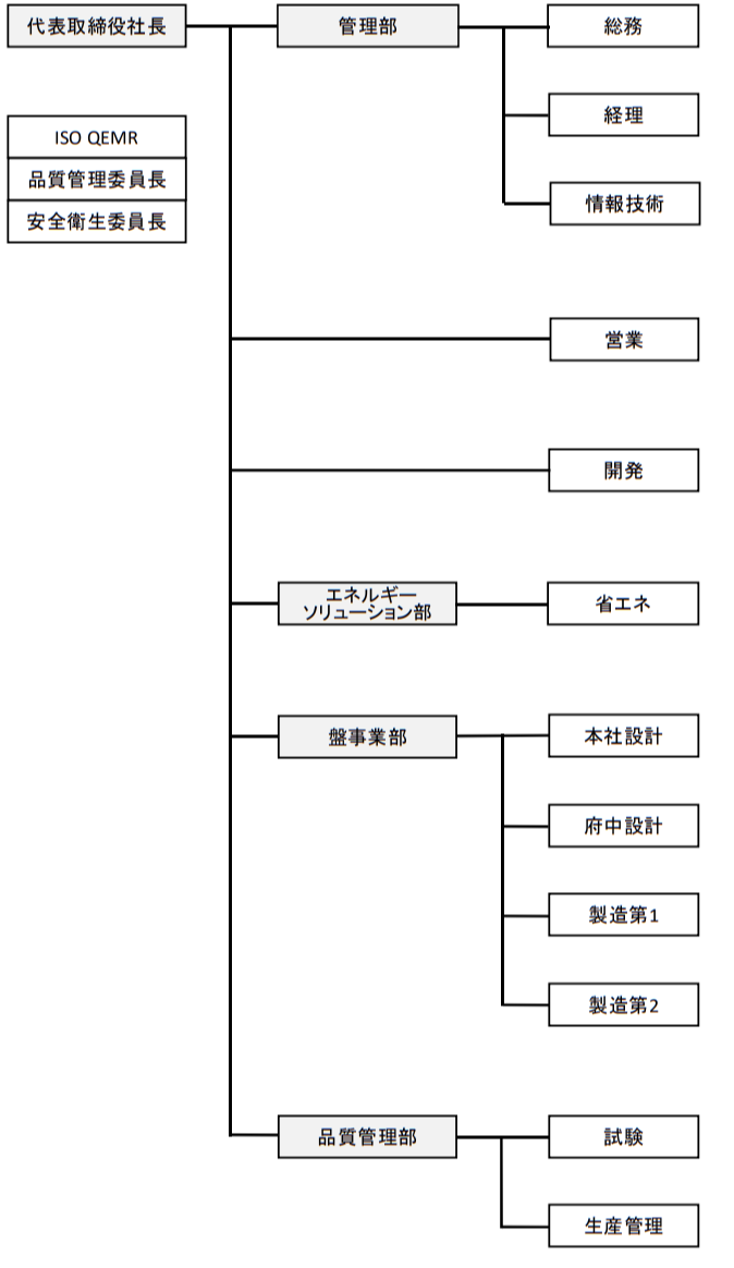 株式会社ティエスイー　組織図